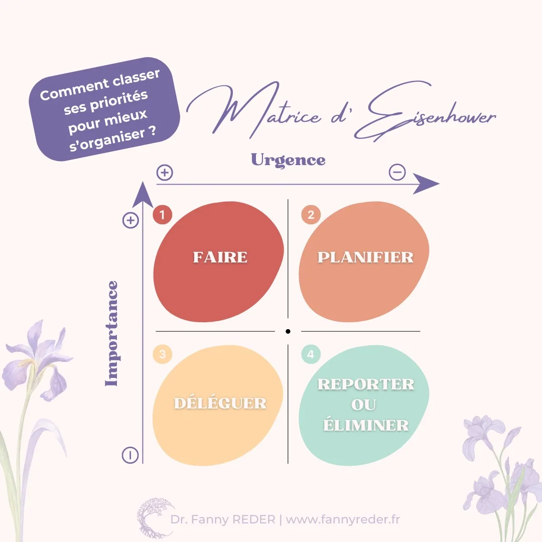 Matrice d'Eisenhower : urgent / pas urgent et important / pas important